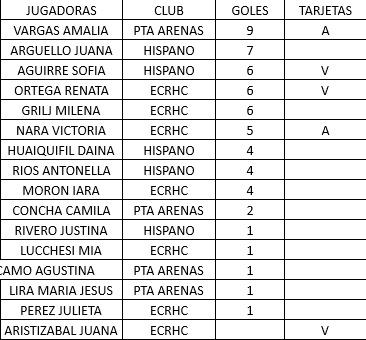 Hockey Pista Sub 16 Goleadoras y Tarjetas