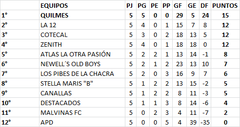 Futsal Primera B Zona 2 5ta fecha 2022