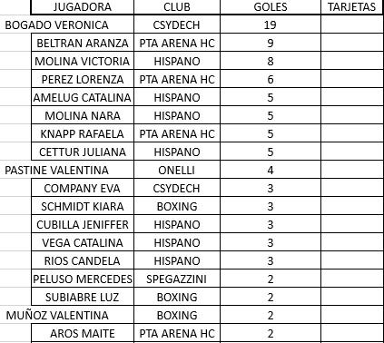 Hockey Pista Sub 12 Femenino Goleadoras y Tarjetas abril 2023