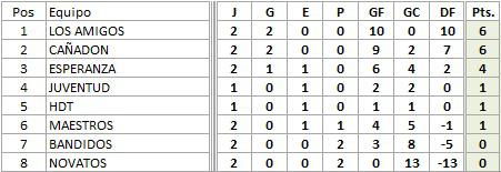 Futbol Veteranos +42 Tabla de Posiciones 2da fecha 2023