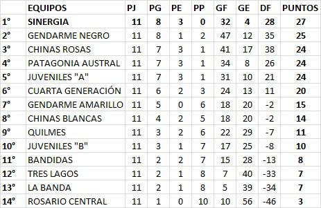 Futsal Femenino Tabla de Posiciones 11era fecha 2022