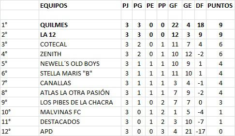 Futsal Primera B Zona 2 Posiciones 3era Fecha