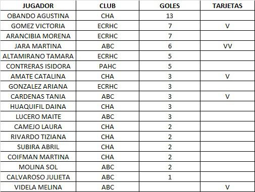 Hockey Pista Sub 19 Damas Posiciones 