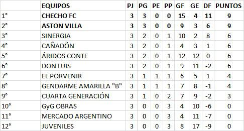 Futsal Primera B Zona 1 Posiciones 3era Fecha 2022