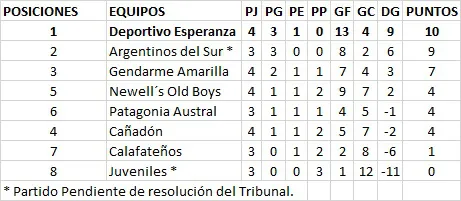Primera División Tabla de Posiciones 4ta Fecha Clausura