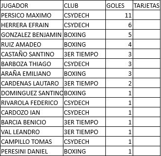 Hockey Pista Sub 14 Varones Goleadores abril 2023