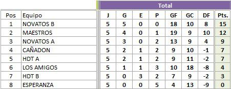 Futsal +50 Tabla de Posiciones 5ta fecha 2023