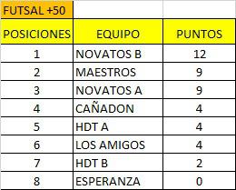 Futsal + 50 Tabla de Posiciones 4ta fecha 2023