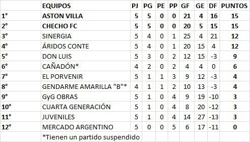 Futsal Primera B Zona 2 5ta Fecha Resultados 2022