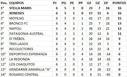 Futsal Primera A 6ta Fecha 2022 Posiciones
