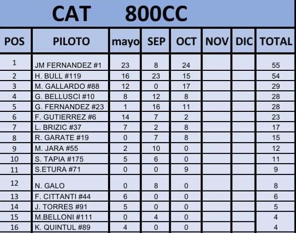 Automovilismo Categoría 800cc 3era Fecha Campeonato