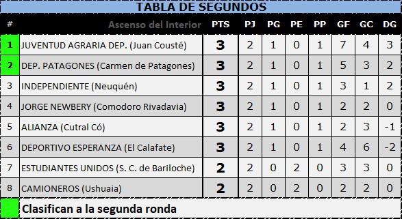 Torneo Regional Amateur mejores segundo tercera fecha