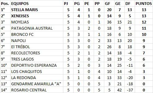 Futsal Primera A 5ta Fecha 2022 Tabla de Posiciones