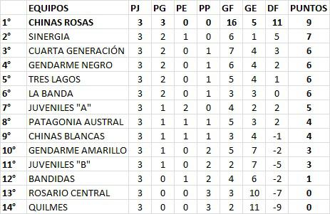 Futsal Femenino 3era Fecha Posiciones
