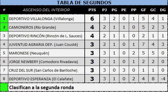 Torneo Regional Amateur mejores segundo cuarta fecha