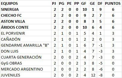 Futsal Primera B Zona 1 Posiciones 2da Fecha