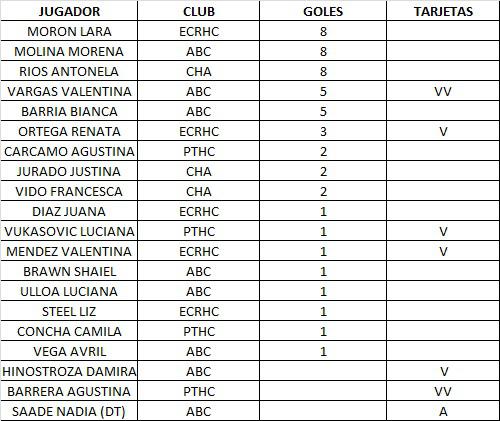 Hockey Pista Sub 14 Damas Goleadoras