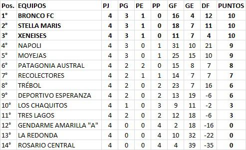Futsal Primera A 4ta Fecha Posiciones 2022