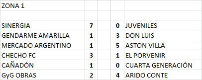 Futsal Primera B Zona 1 2da Fecha Resultados 2022