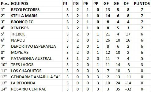 Futsal 3era fecha Primera A Tabla de Posiciones 2022