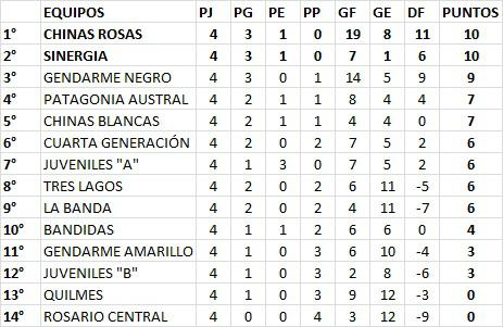 Futsal Femenino 4ta Fecha Posiciones 2022