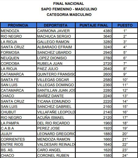 Sapo Posiciones finales tabla
