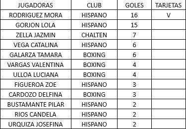 Hockey Pista Sub 14 Goleadoras abril 2023