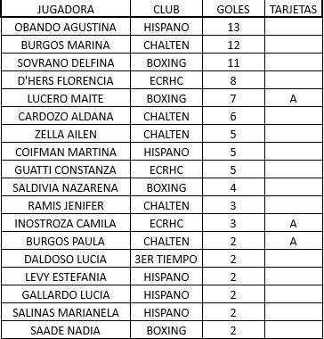 Hockey Pista Primera División Goleadoras abril 2023