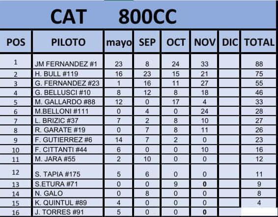 Categoría 800cc Campeonato 4ta fecha 2022