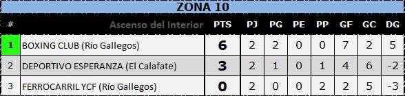 Torneo del Interior Posiciones 3era fecha 2022