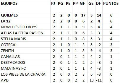 Futsal Primera B Zona 2 2da Fecha Posiciones