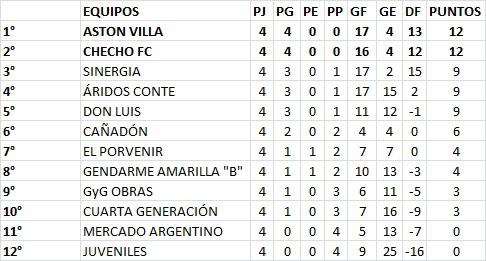 Futsal Primera B Zona 1 4ta Fecha 2022 Posiciones