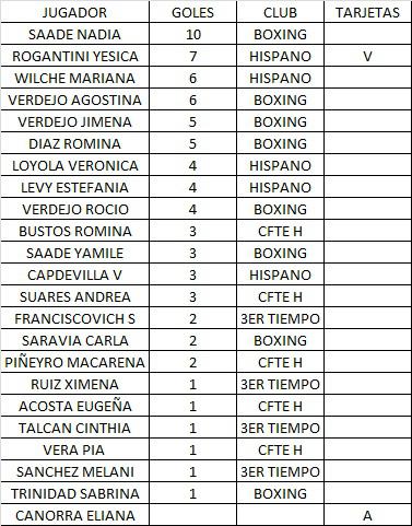 Hockey Pista Intermedia Goleadoras Mayo 2022