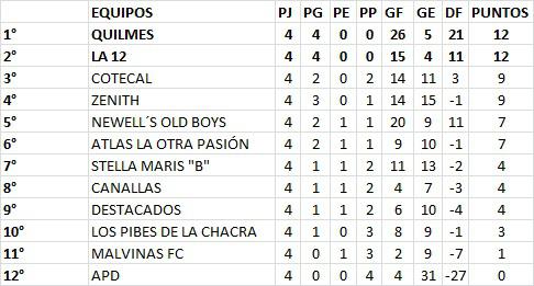 Futsal Primera B Zona 2 4ta Fecha 2022 Posiciones