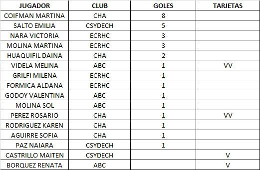 Hockey Pista Sub 16 Damas Posiciones