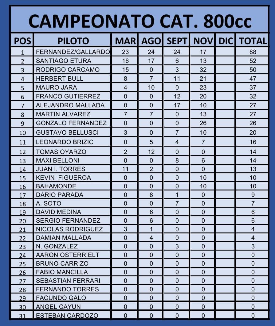 Automovilismo Campeonato 800cc
