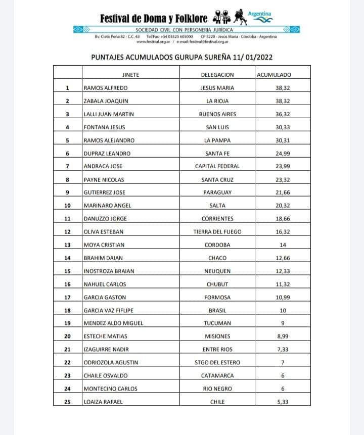 Gurupa Sureña Acumulado 11 de enero
