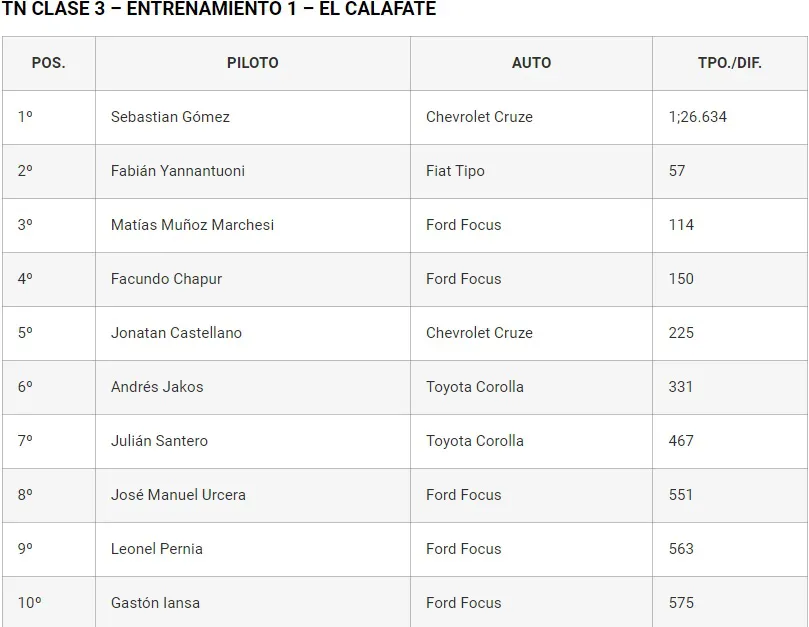 TN Clase 3 1er Entrenamiento Sábado