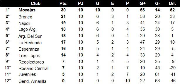 Futsal Primera A 10ma Fecha Posiciones 2021
