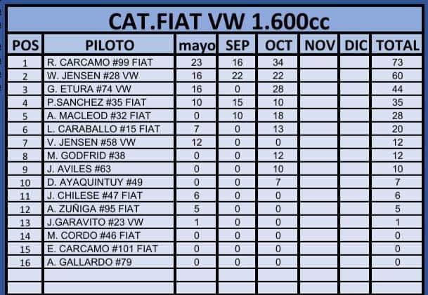 Automovilismo Categoría 1600cc 3era Fecha Campeonato 2022