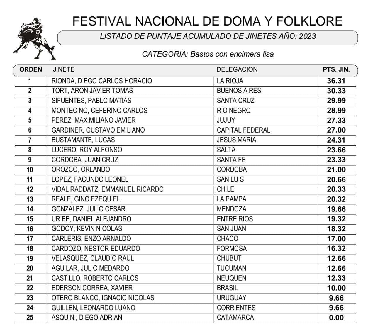 Bastos con Encimera acumulado 5ta fecha 2023