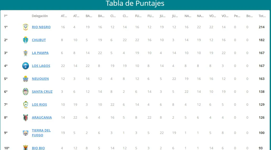 Puntaje final Araucania 2023