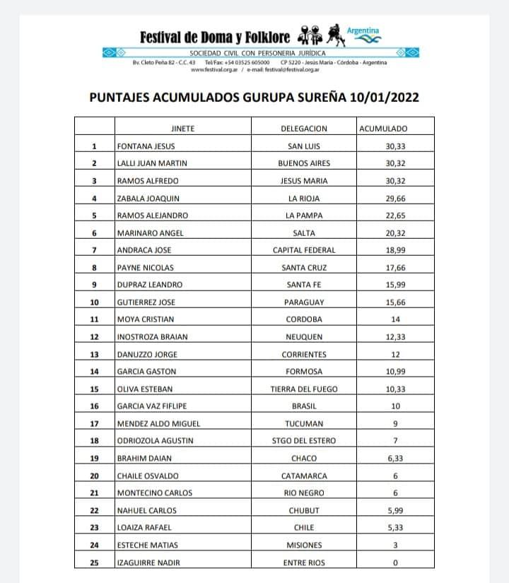 Gurupa Sureña Acumulado 10 de enero