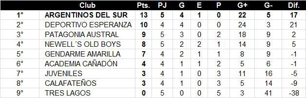 Fútbol de Primera Torneo Clausura 5ta Fecha Posiciones