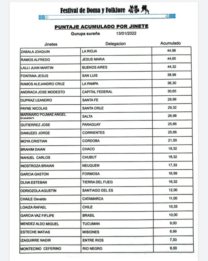 Gurupa Sureña Acumulado 12 de enero