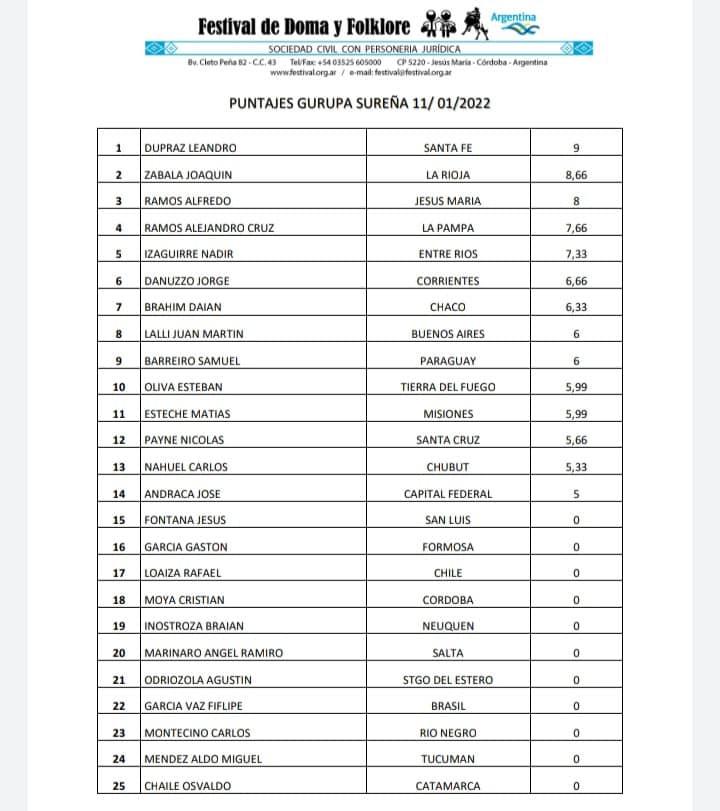 Gurupa Sureña Puntaje 11 de enero