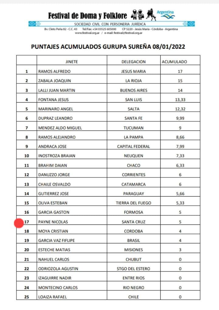 Gurupa Sureña Acumulado 8 de enero 2022