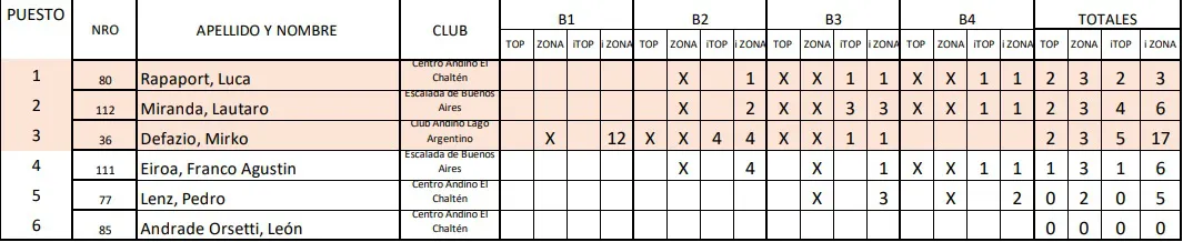 Escalada Juveniles B El Chalten Nacional Masculino 2023