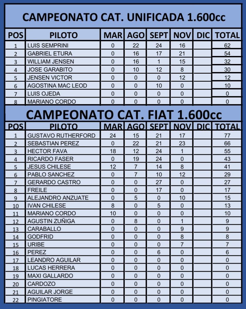 Automovilismo camponatos 1600