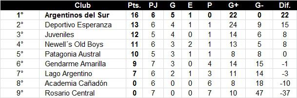 Futbol de Primera 7ma Fecha Posiciones 2021